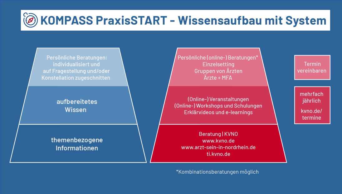 KOMPASS PraxisSTART - Wissensaufbau mit System