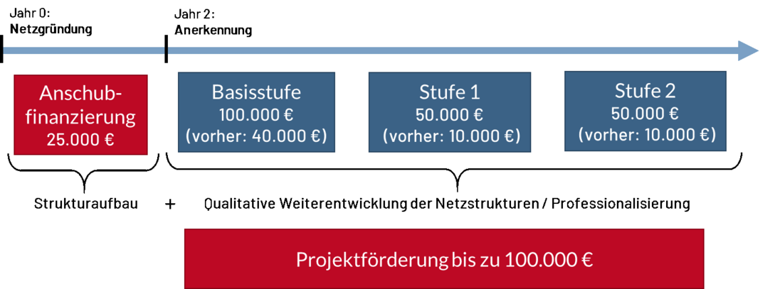 Das Bild zeigt die Förderungen für die Gründung eines Praxisnetzes. Anschubfinanzierung von 25.000 Euro im ersten Jahr und bis zu 100.000 Euro im zweiten Jahr.