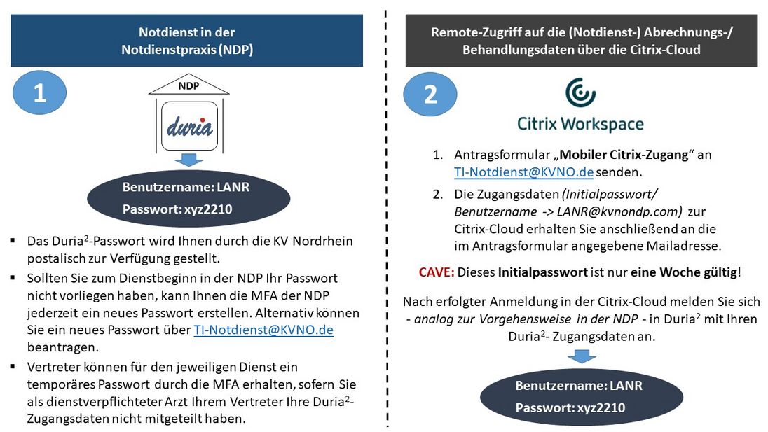 Schaubild Anmeldeverfahren Duria und Citrix Workspace