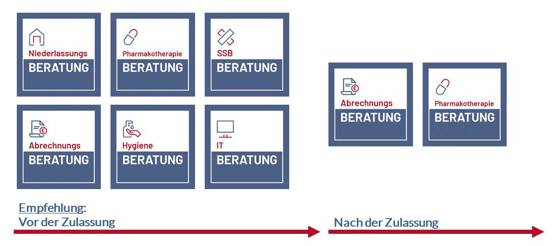 KOMPASS PraxisSTART-Beatungslandschaft