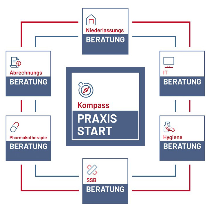 KOMPASS PraxisSTART Wissensvernetzung