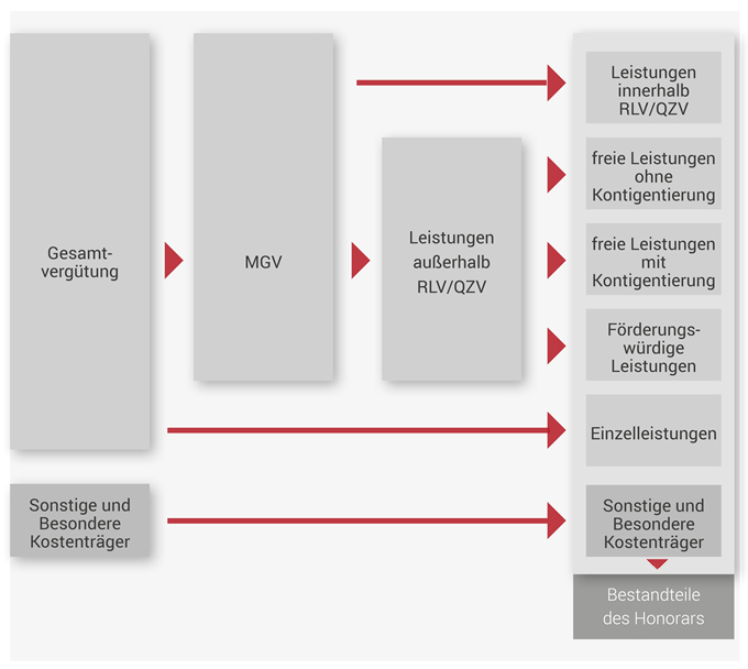 Die Grafik zeigt die Zusammensetzung des Honorars.