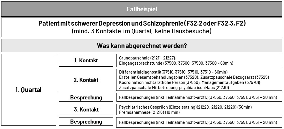 Abrechnungsbeispiel KSVPsych-RL: NP-Ärzte (hier: Psychiater/-in)